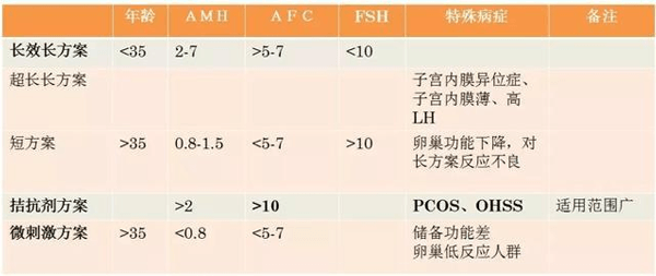 长方案可能会引发卵巢刺激